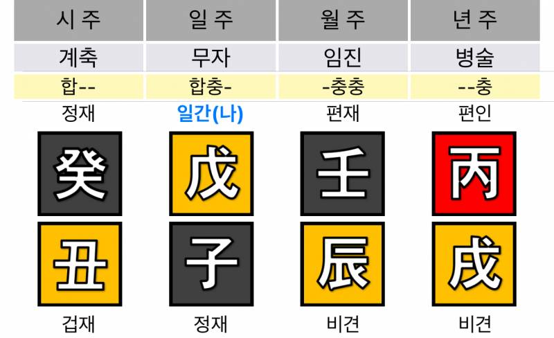 [잡담] 익인이들이 좋아하는 사주에 도화살 홍염살 화개살 보는방법 알려줌 | 인스티즈