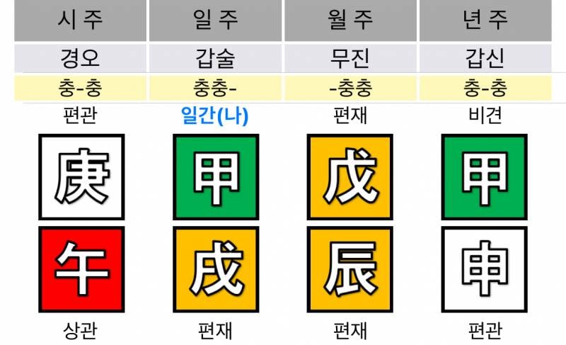 [잡담] 익인이들이 좋아하는 사주에 도화살 홍염살 화개살 보는방법 알려줌 | 인스티즈