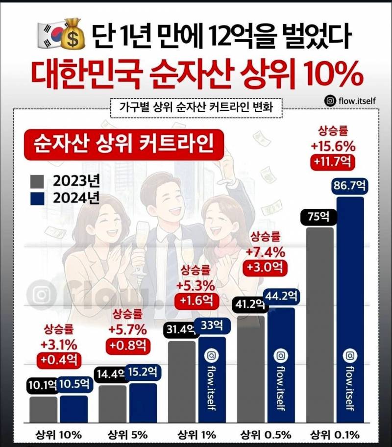 [잡담] 부의 양극화는 더 심해지겠지? | 인스티즈
