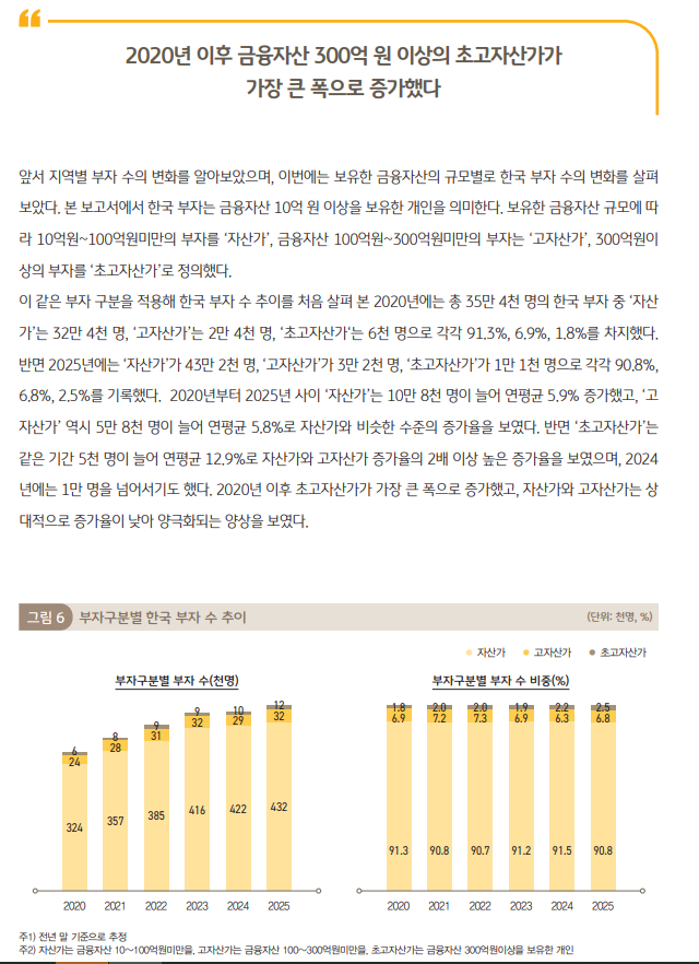[정보/소식] 2020년 이후 금융자산 300억 원 이상의 초고자산가가 가장 큰 폭으로 증가했다고 함 | 인스티즈