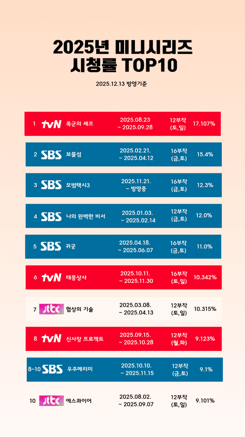 [잡담] 폭군의셰프) 와근데 폭셰 잘됐구나ㅋㅋㅋㅋㅋ 밑에 시청률 순위 봤는데 | 인스티즈