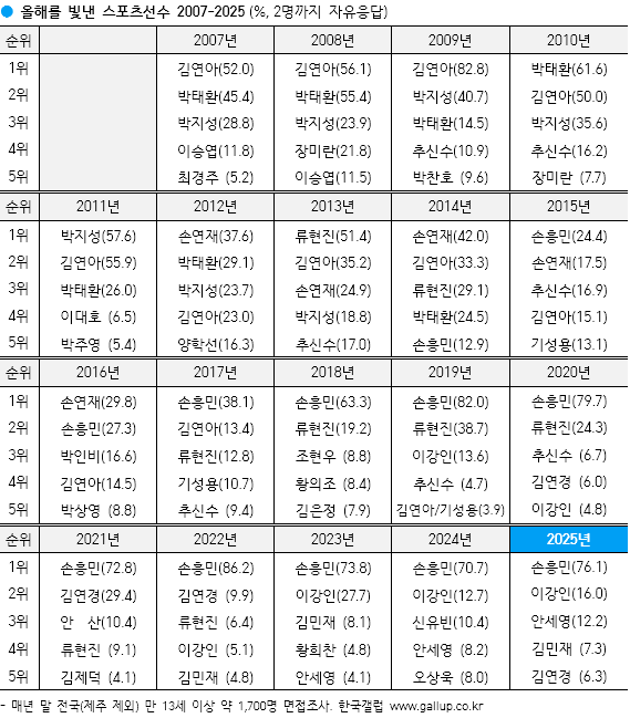 [잡담] 갤럽 조사 9년 연속 1위 손흥민 🤭🤭🤭 | 인스티즈