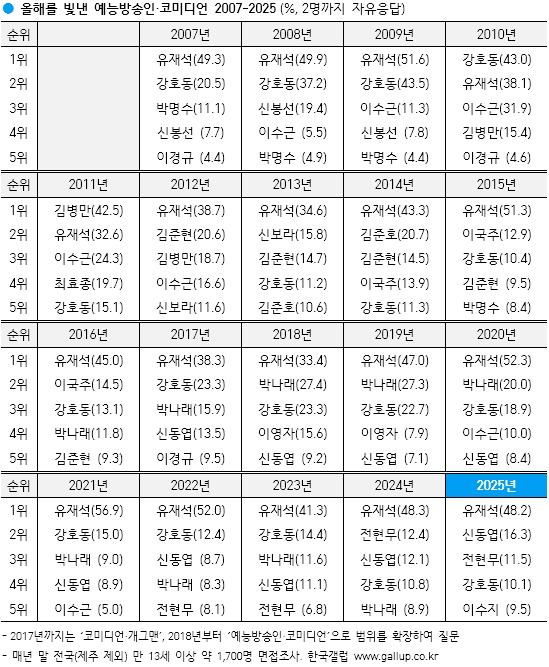 [잡담] 이런거 보면 박나래도 탑이긴했구나 | 인스티즈