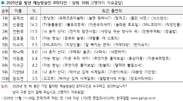 [정보/소식] 한국갤럽 2025년 올해를 빛낸 예능 방송인 14년 연속 1위 유재석 | 인스티즈