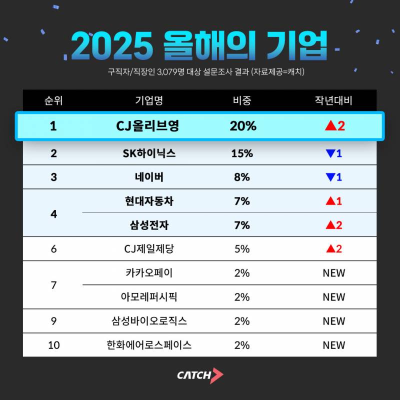 [잡담] 2025년 올해의 기업 1위 올리브영이래 | 인스티즈