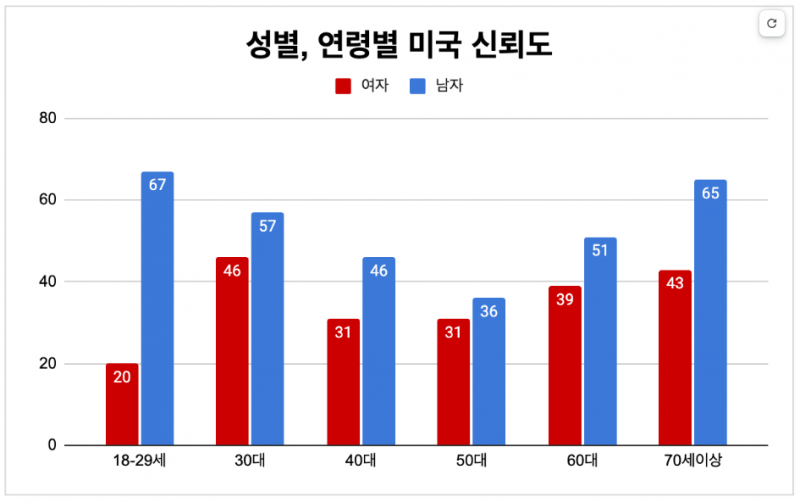 [잡담] 세대별 미국 신뢰도(2025년) | 인스티즈