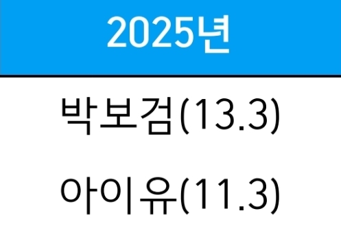 [잡담] 폭싹) 2025년 올해를 빛낸 탤런트 - 아기쀼 1, 2위🍊🍊 | 인스티즈