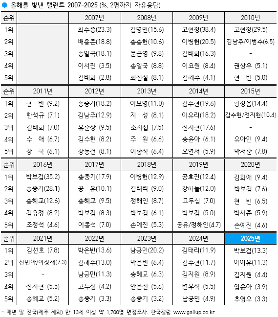 [잡담] 아이돌출신남배들 지난 20년 가까이 갤럽 5위 안에 진입 한번도 못한 이유가 뭘까? | 인스티즈