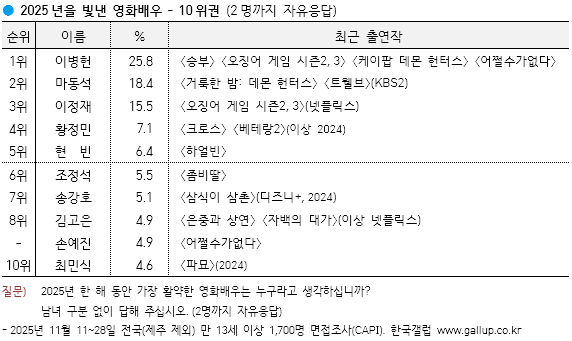 [정보/소식] [갤럽] 2025년 올해를 빛낸 영화배우 - 최근 19년간 추이 포함 | 인스티즈