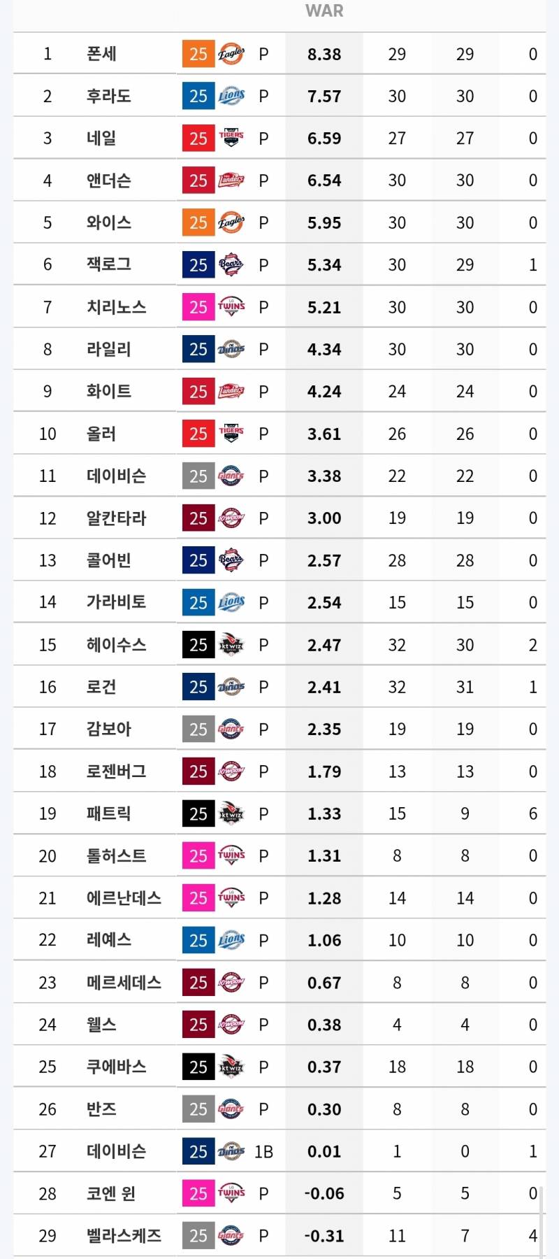 [잡담] 그냥 갑자기 궁금해서 찾아본 올해 크보에서 뛴 외국인 선수들 | 인스티즈
