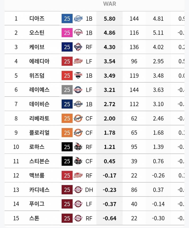 [잡담] 그냥 갑자기 궁금해서 찾아본 올해 크보에서 뛴 외국인 선수들 | 인스티즈
