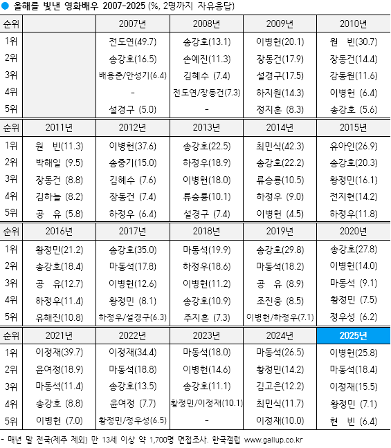 [정보/소식] [갤럽] 2025년 올해를 빛낸 영화배우 - 최근 19년간 추이 포함 | 인스티즈