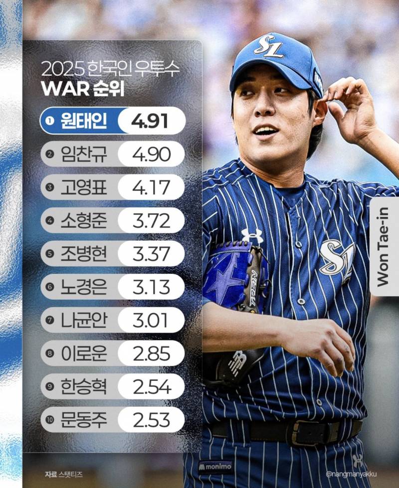 [잡담] 우리 불펜들 우투수 war top10안에 3명이나 들었어 | 인스티즈