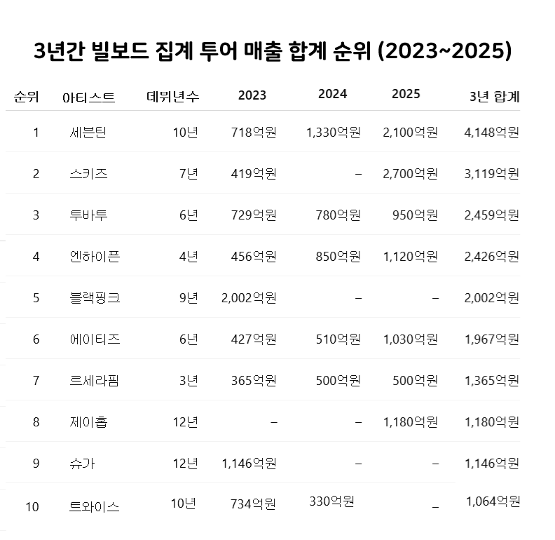 [정리글] 최근 3년간 빌보드 집계 투어매출 합계 순위 (2023~2025) | 인스티즈