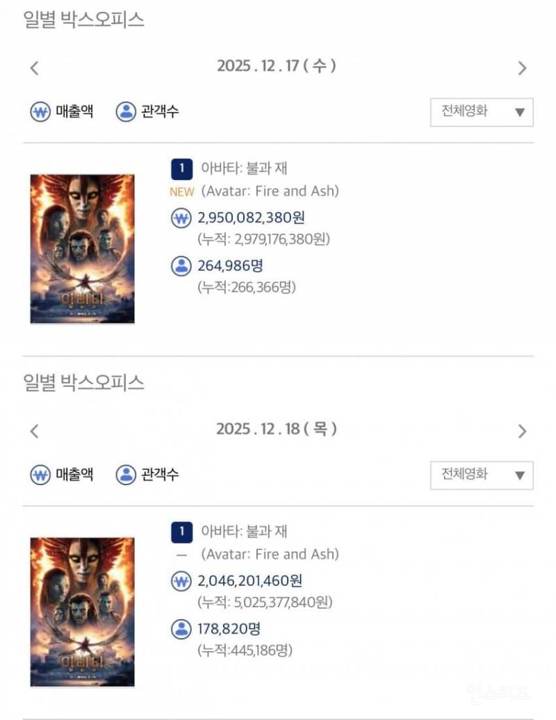 2편과 비교해 관객수 낙폭 있는 아바타 불의재 | 인스티즈