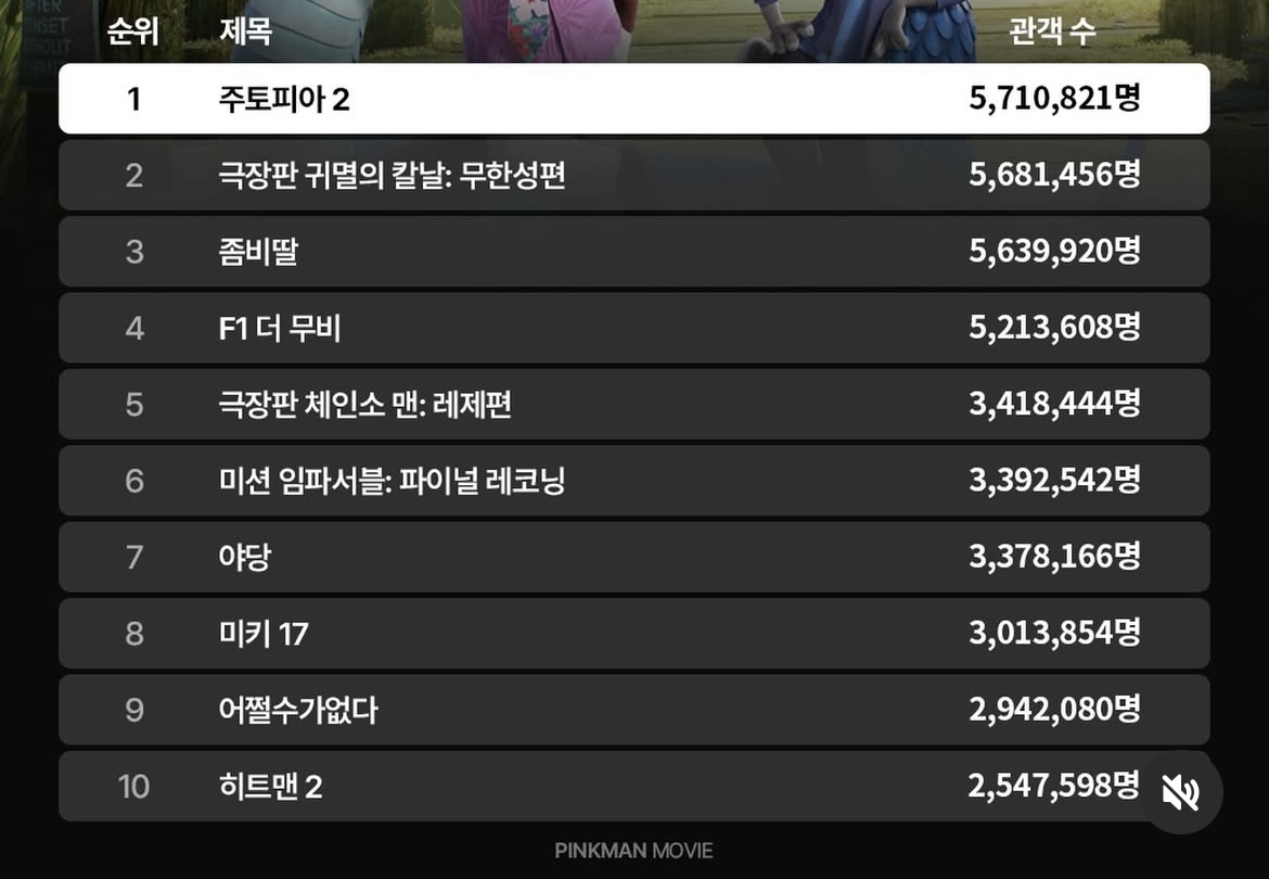[잡담] 너네 올해 영화 관객수 탑텐 중에 몇개봄 | 인스티즈