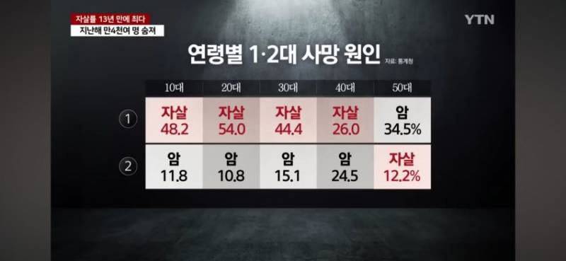 [잡담] 와 자살하는 사람들 진짜 많나봐 | 인스티즈