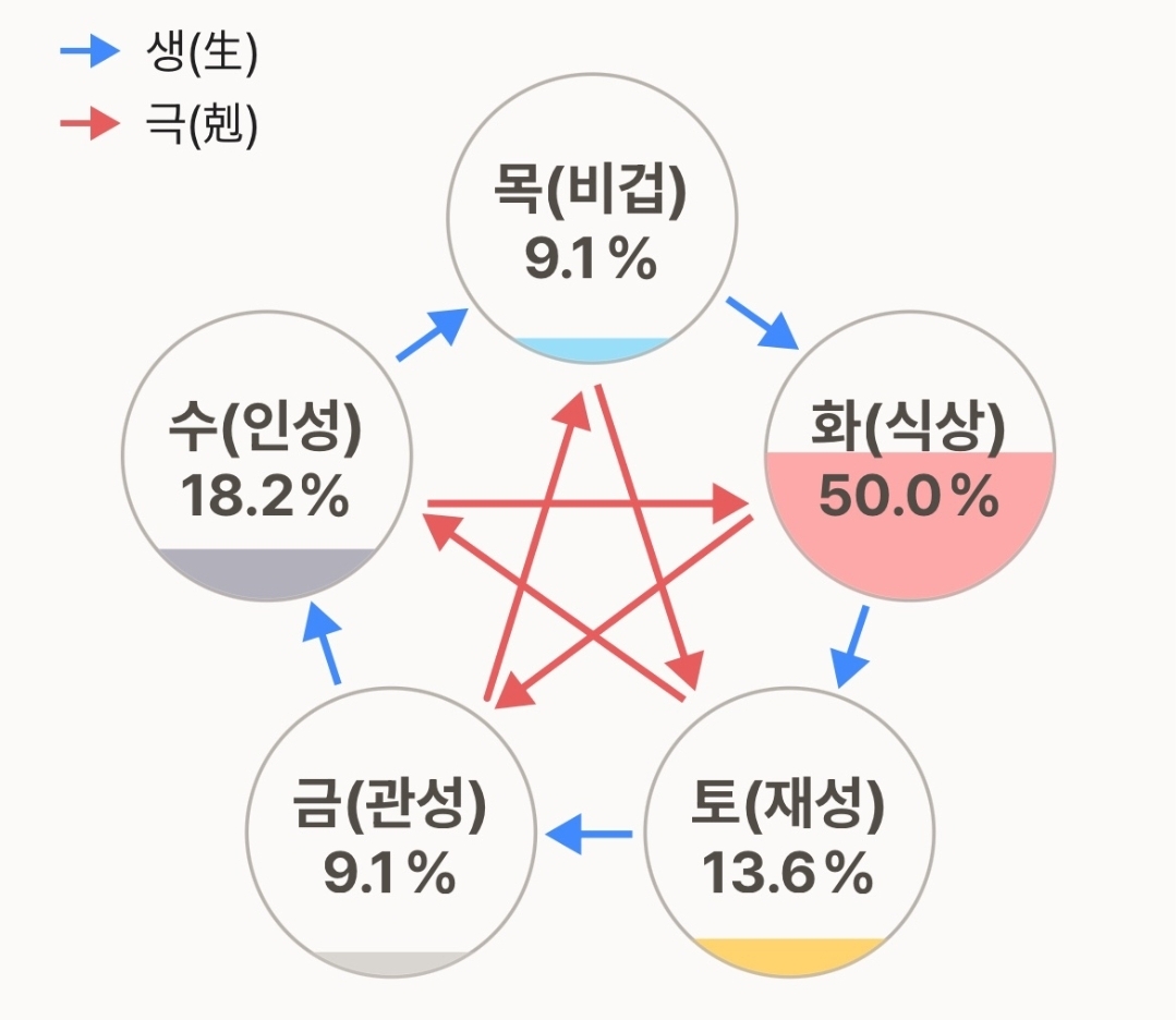 [잡담] 사주 글 간간히 있길래 내 사주가 한쪽이 너무 과다하다 해서 안 좋다 하고든? 사주 보는 익들 나 봐줄 수 있어? | 인스티즈