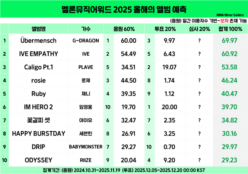 [잡담] 멜뮤 대상 3개 예측표 | 인스티즈