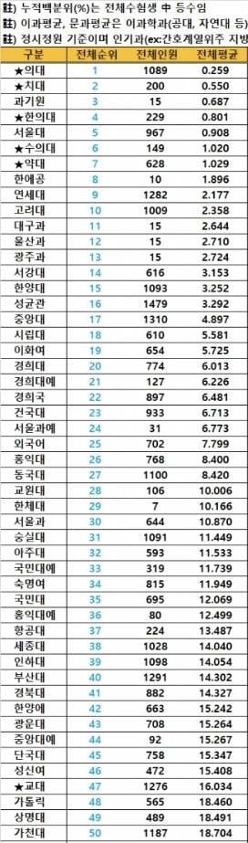 [잡담] 대학어디가 피셜 최신 대학순위라네요 ㄷㄷ jpg | 인스티즈