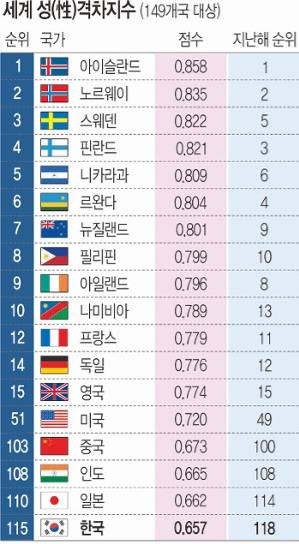[잡담] 진짜 한국 여성 인권이 인도보다 못해? | 인스티즈