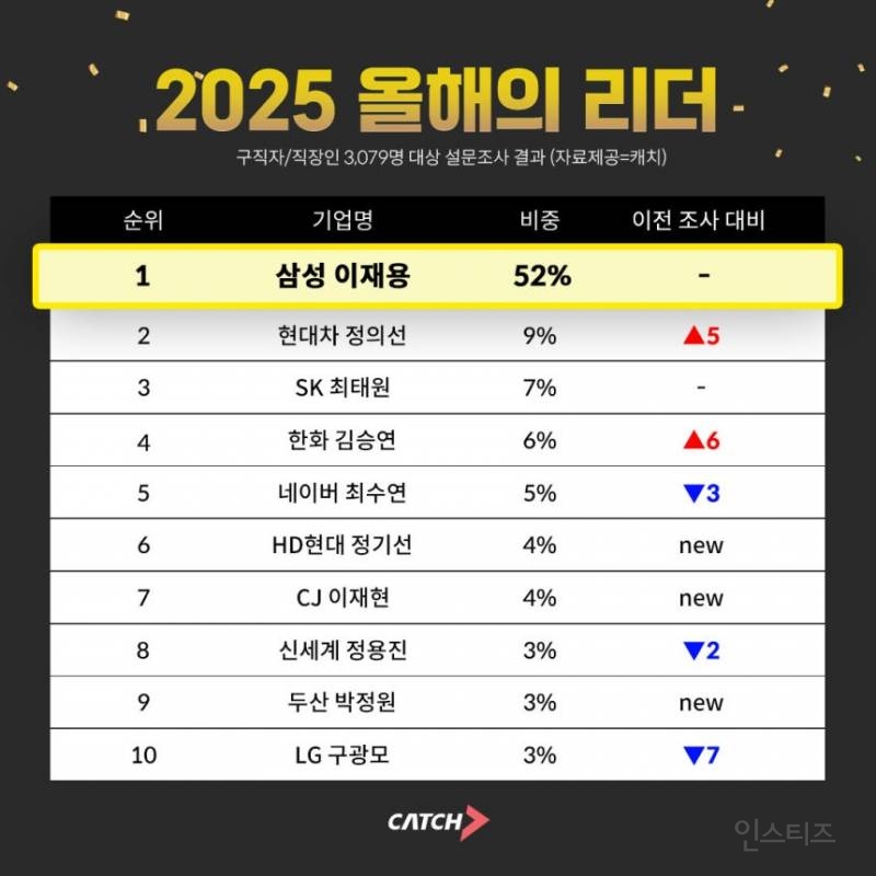 2025 기업인 올해의 리더 설문조사 결과.jpg | 인스티즈