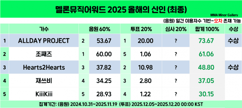 [정리글] 2025 멜뮤 예측 vs 결과 총 정리 | 인스티즈