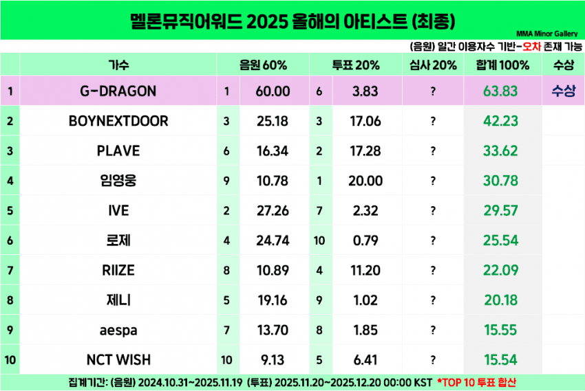 [정리글] 2025 멜뮤 예측 vs 결과 총 정리 | 인스티즈