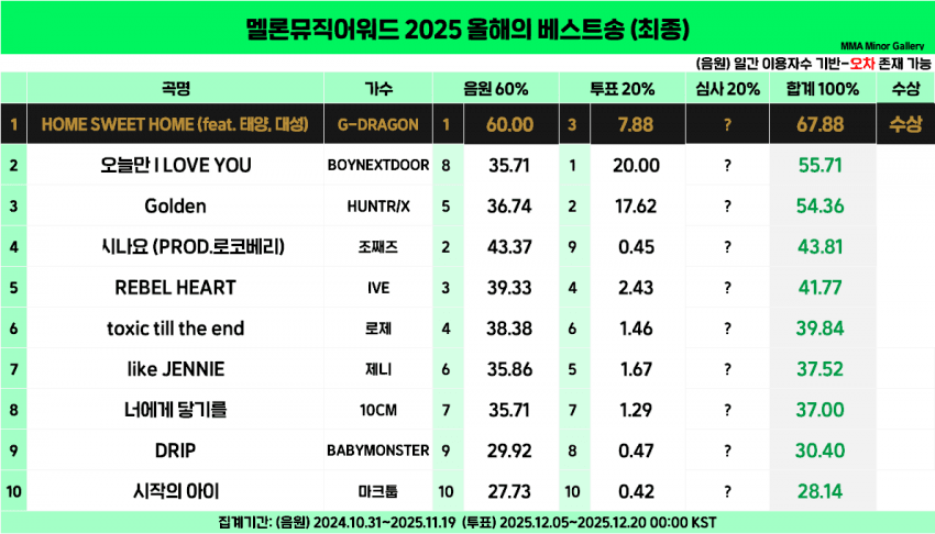 [정리글] 2025 멜뮤 예측 vs 결과 총 정리 | 인스티즈