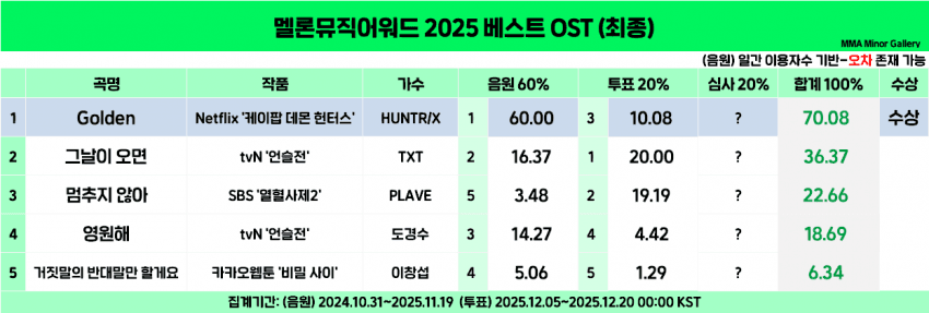 [정리글] 2025 멜뮤 예측 vs 결과 총 정리 | 인스티즈