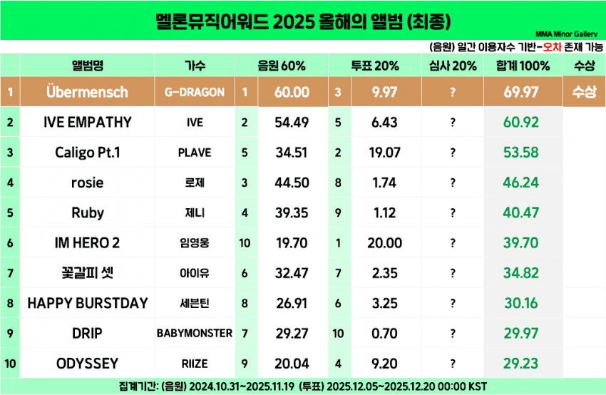 [정리글] 2025 멜뮤 예측 vs 결과 총 정리 | 인스티즈