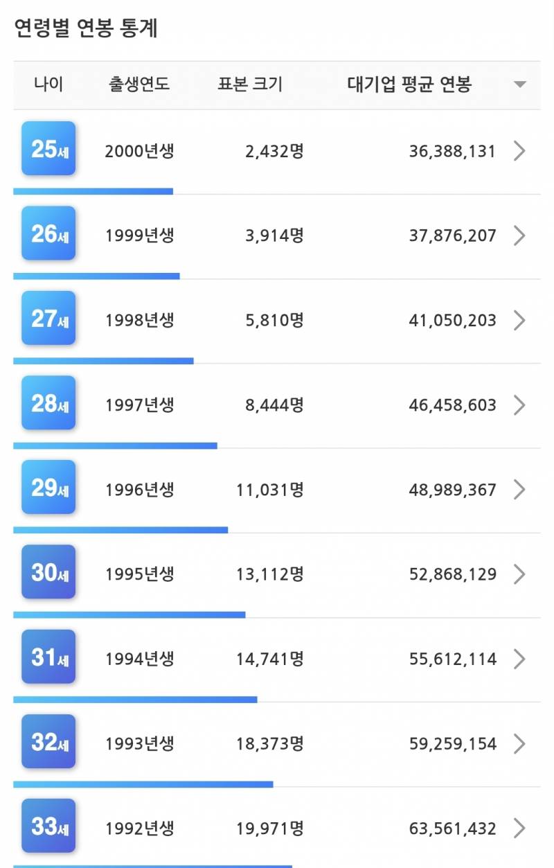[잡담] 대기업도 상위대기업 빼고는 별로 못버는구나 | 인스티즈