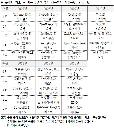 [정리글] 갤럽으로 보는 히트곡 명단 2010년대 - 2024년 | 인스티즈
