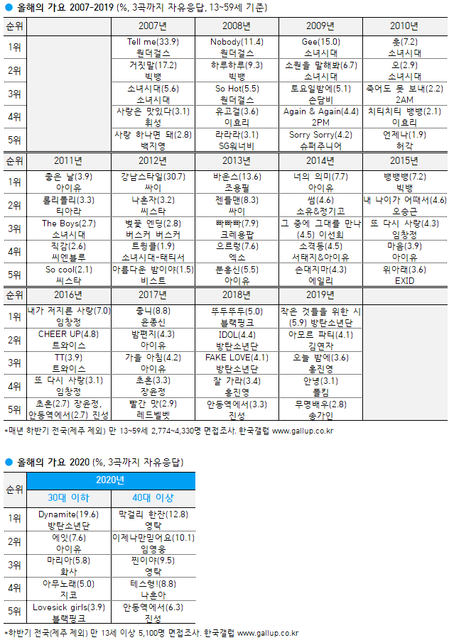 [정리글] 갤럽으로 보는 히트곡 명단 2010년대 - 2024년 | 인스티즈