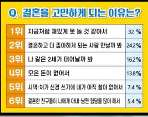 [잡담] 결혼 vs 비혼 고민하는 익들아 여기에서 이유 뭐임??? | 인스티즈