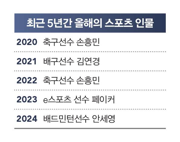 [잡담] e스포츠 역사에 거듭 쓰이는 '대상혁'의 신화 [2025 올해의 스포츠 인물] | 인스티즈
