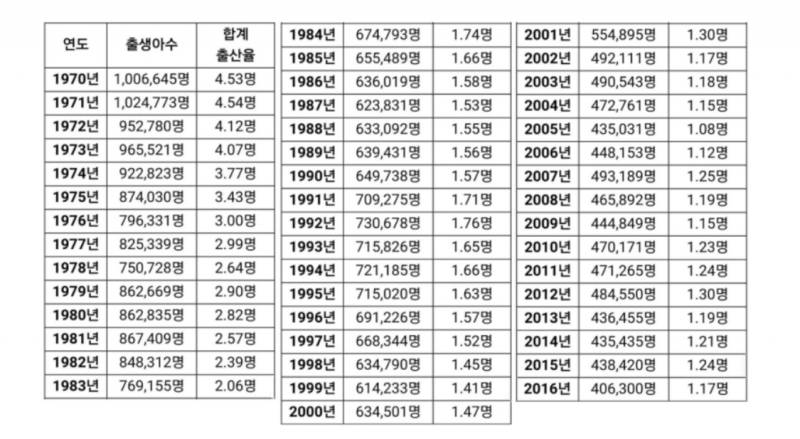 [잡담] 우리나라 출산율 신기하다 ㄷㄷ | 인스티즈