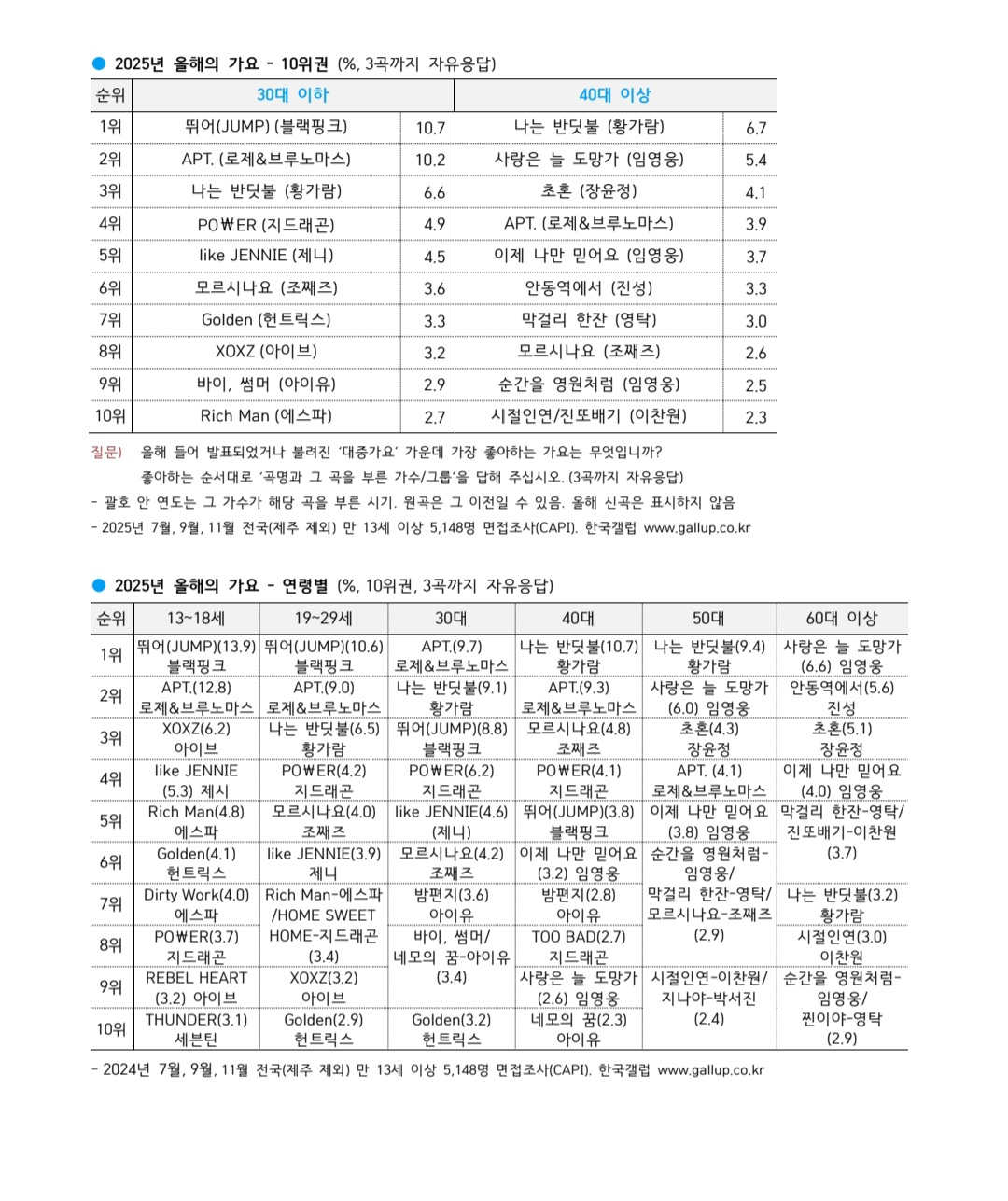 [정보/소식] 2025년 갤럽 올해의 가요 순위 | 인스티즈