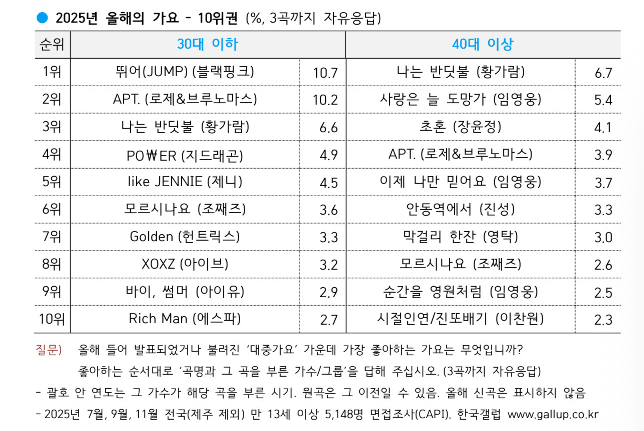 [잡담] 갤럽 올해의 노래 골든 보다 모르시나요가 높은거 구라같음 | 인스티즈