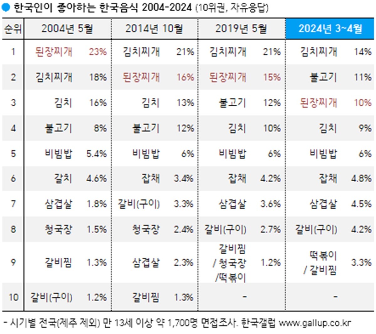 [정보/소식] 한국인이 제일 좋아하는 한국음식 (한국갤럽/2024) | 인스티즈