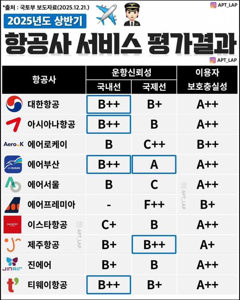 [잡담] 에어프레미아 운항신뢰성 왜이리 낮아 | 인스티즈