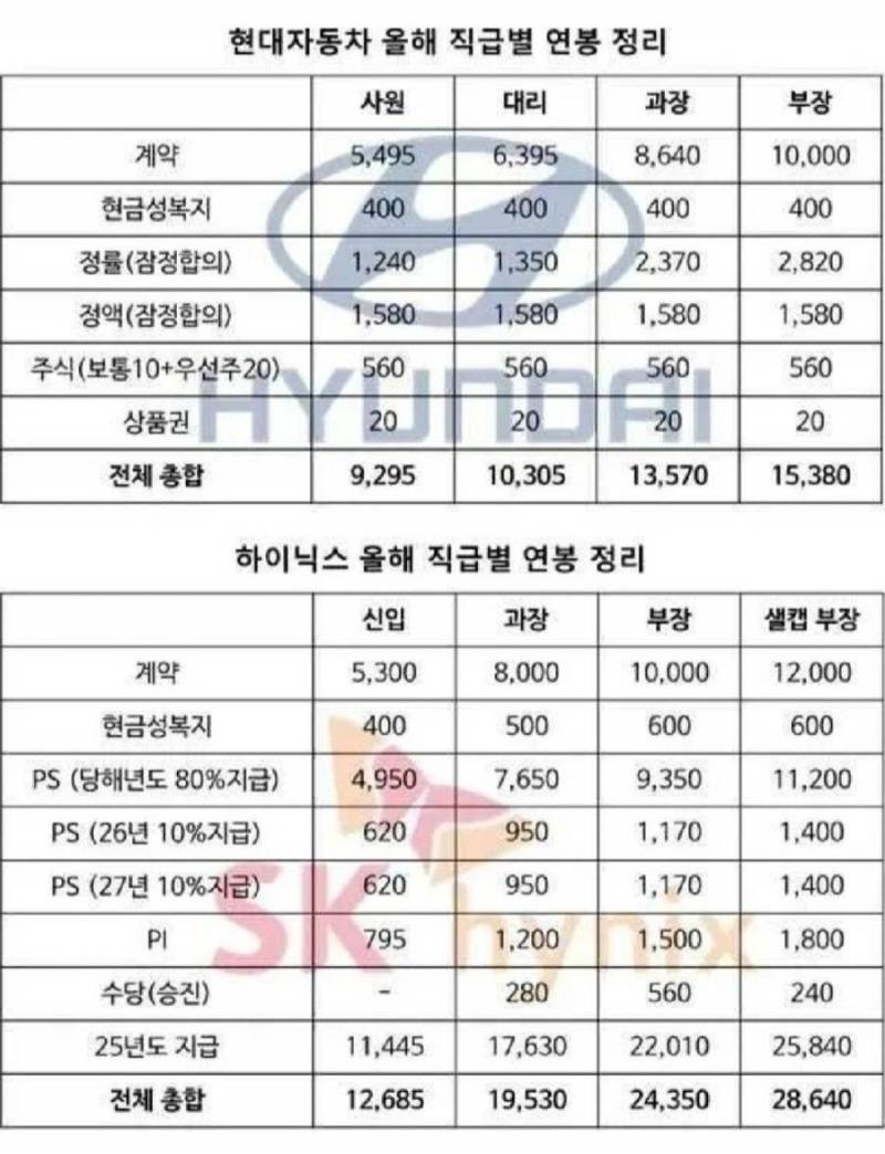 [잡담] 올해 현대차, sk하이닉스 직급별 연봉 정리표 ㄷㄷ | 인스티즈