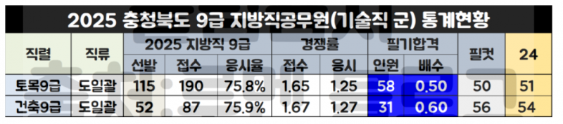 [잡담] 공부 개못해도 공무원 되는법 | 인스티즈