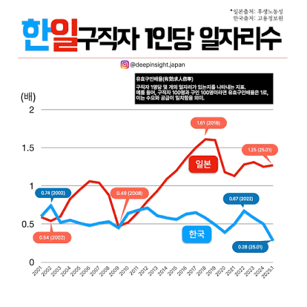 [잡담] 한국과 일본의 구인배수 | 인스티즈