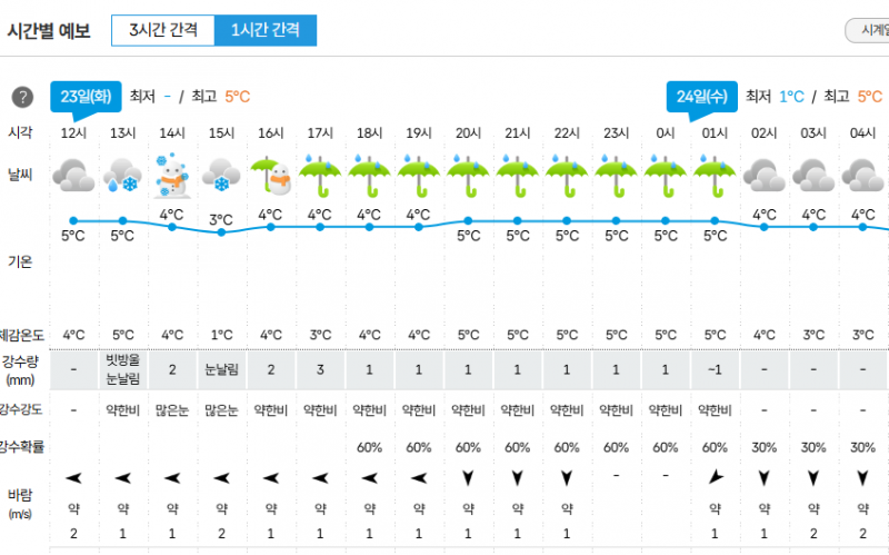 [잡담] 오늘 서울 날씨 난리도 아니네...ㅋㅋㅋㅋㅋ | 인스티즈