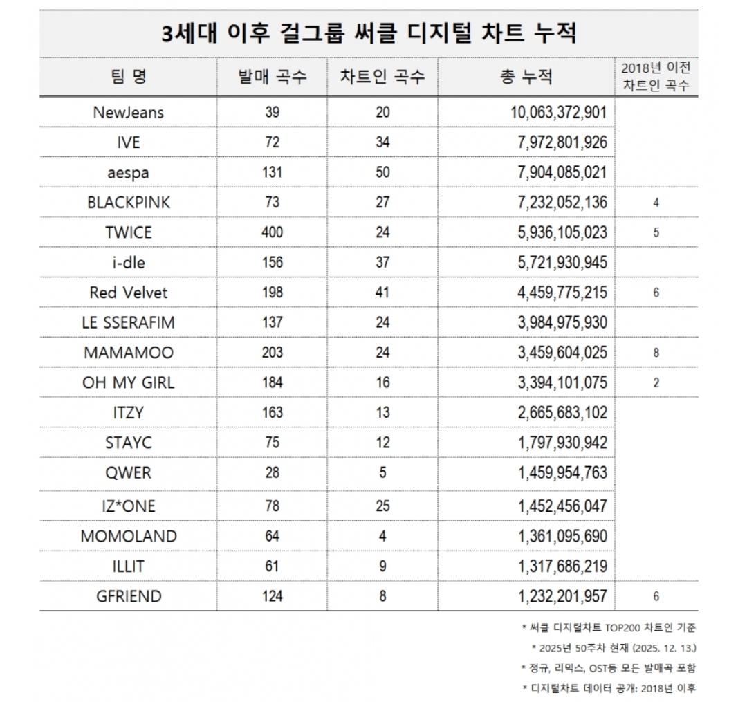 [마플] 3세대 이후 여돌 국내 음원 누적 | 인스티즈