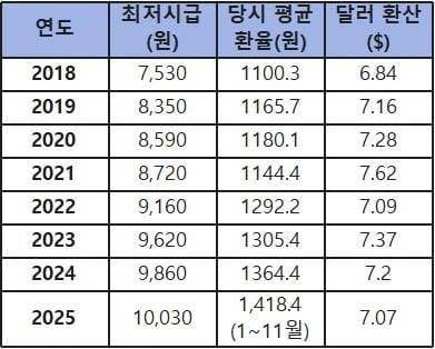 [잡담] 너네들 최저임금 8년간 동결인거 알아? | 인스티즈