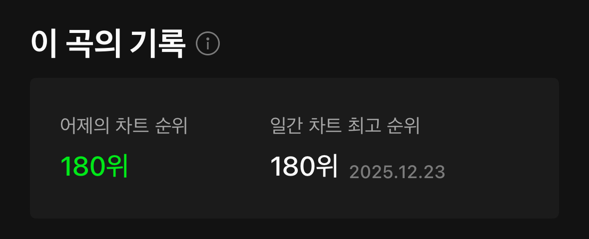 [정보/소식] 22년도 발매하고 오늘 최고기록 갱신한 캐롤곡 | 인스티즈