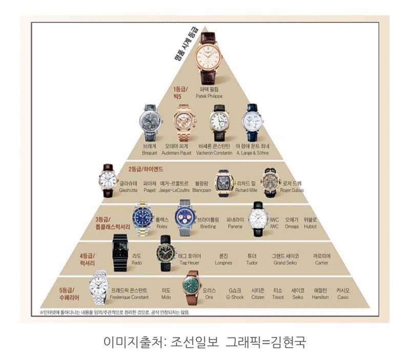 [잡담] 이거 시계 계급도라는데 쇼파드는 어느정도 될까 | 인스티즈