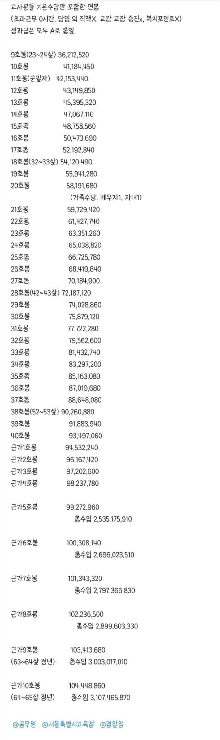 [잡담] 교사 연봉 이 정도라는데 상당히 괜찮네? | 인스티즈
